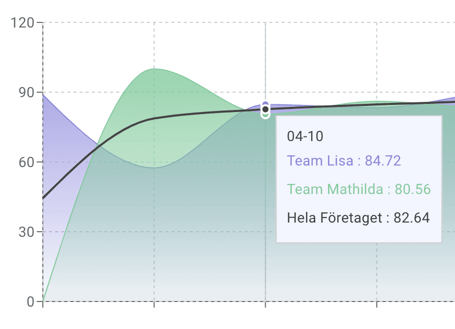 Statistikvy med företagets hälsovärde